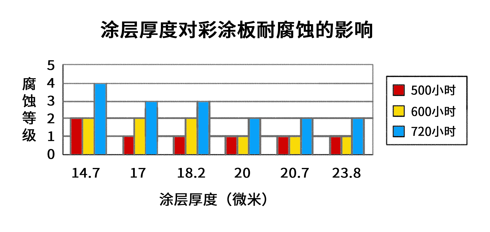彩涂板涂层厚度对耐腐蚀的影响