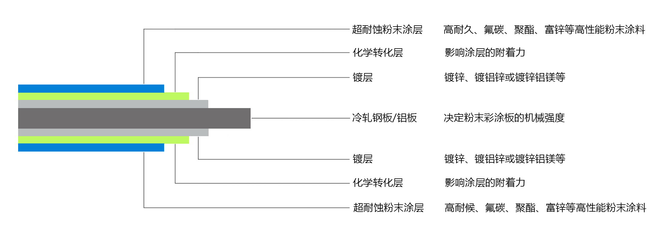 超耐蚀彩涂板涂层结构副本
